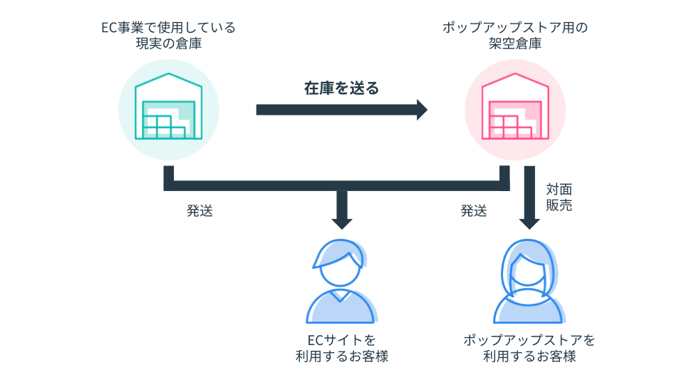 LOGILESSをつかった ポップアップストアの在庫管理方法