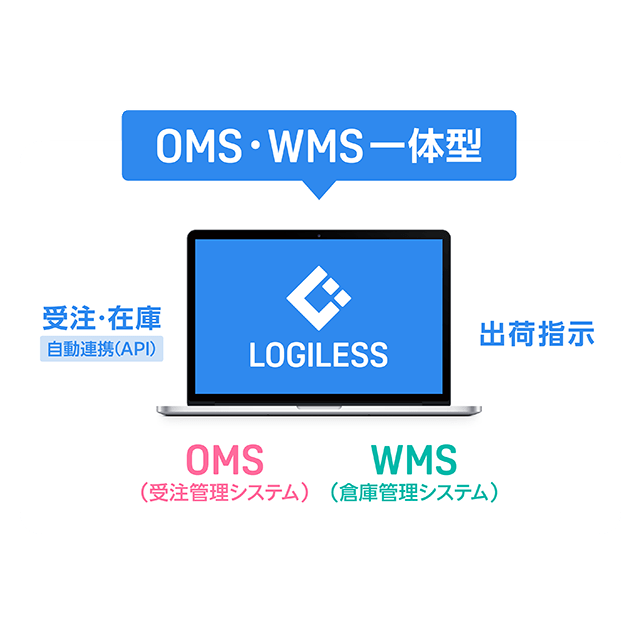 OMS・WMS一体型だから自動出荷ができる