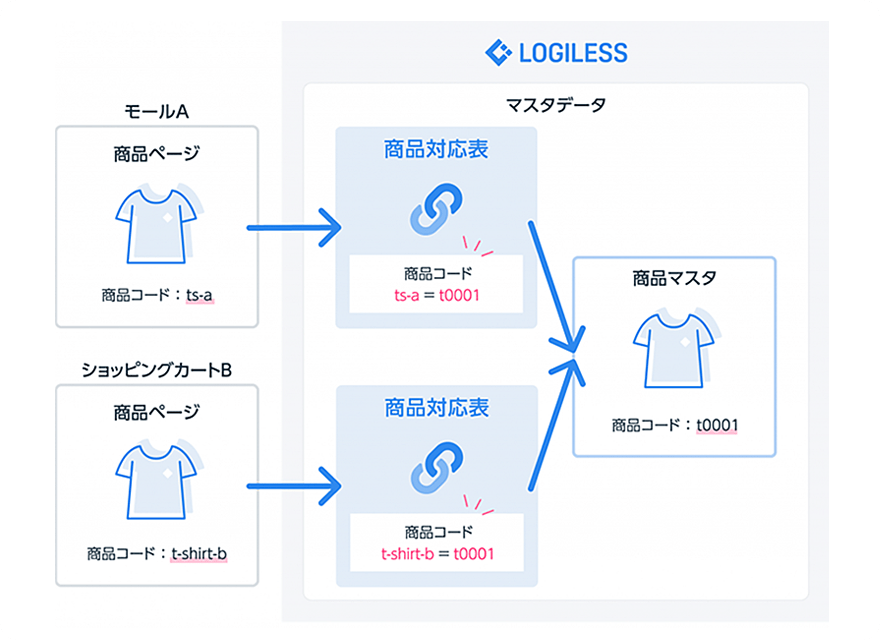 正確で、柔軟な商品マスタ管理で解決