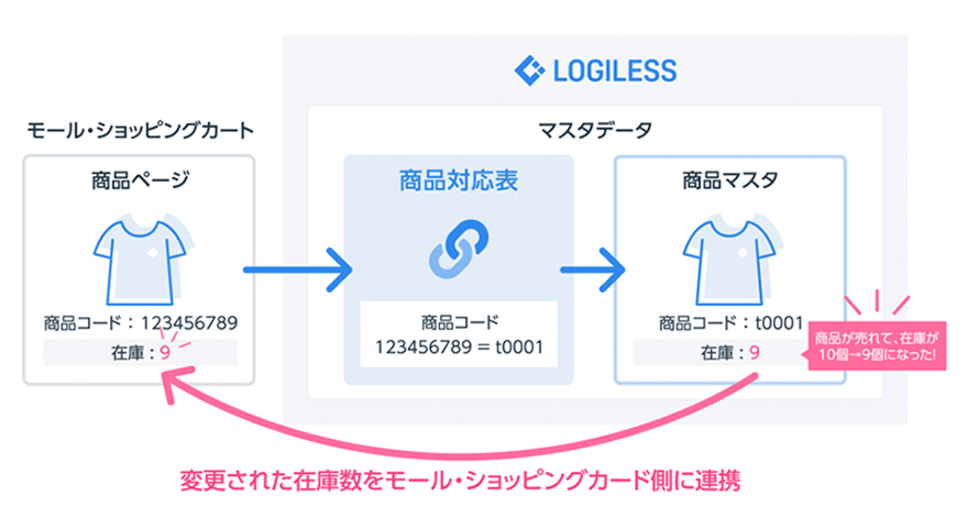 複数店舗も一括注文管理、在庫連携