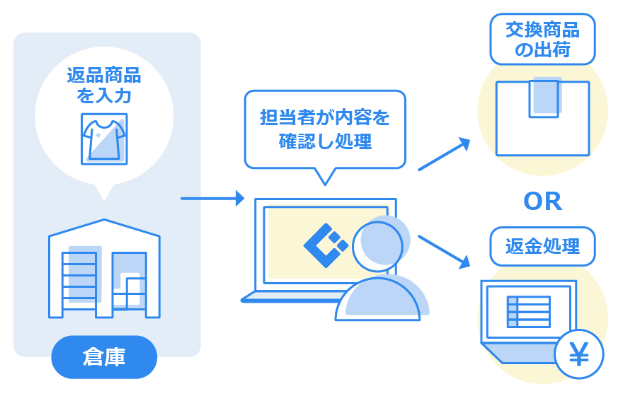 倉庫と売上返品情報を共有して解決