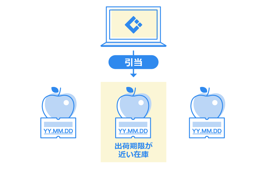 出荷期限日が近いものを優先的に引当可能