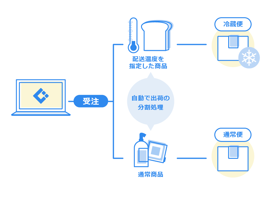 冷蔵・冷凍の指示も全て自動化可能