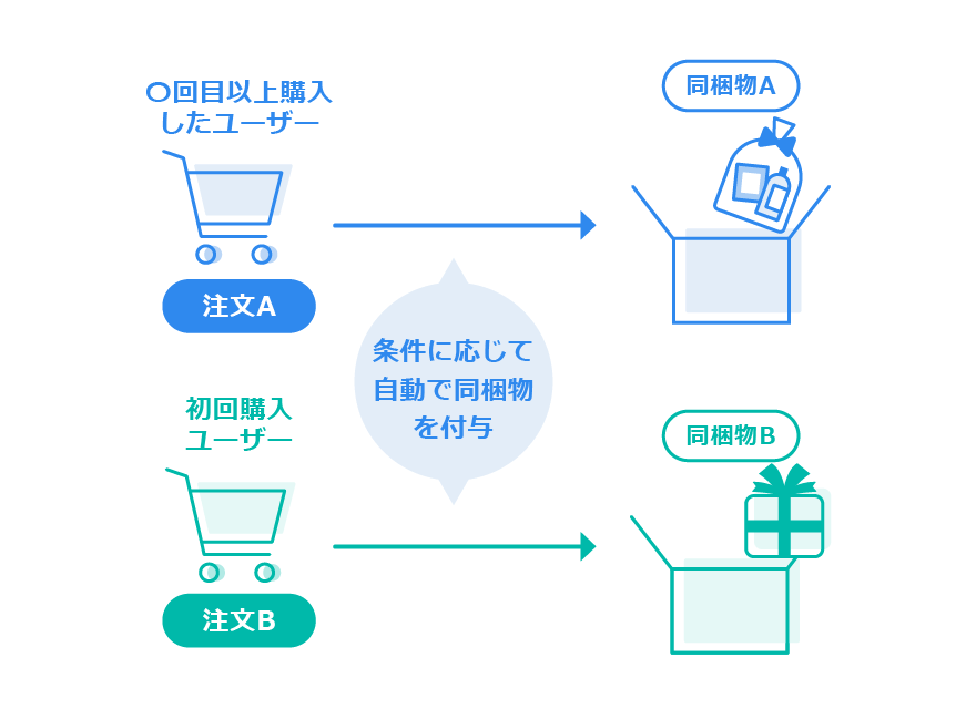 条件に応じた同梱物の付与もできる