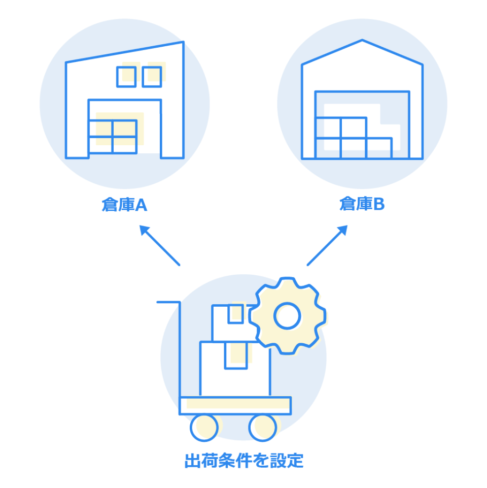 業務を分けなくてOK！出荷条件を設定するだけ