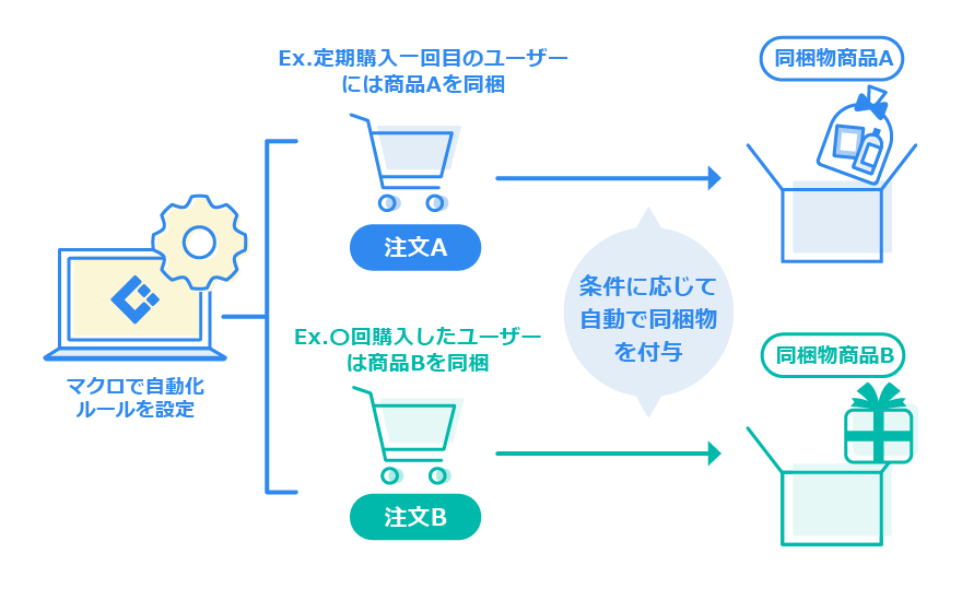 RPA（マクロ機能）で同梱指示を自動化