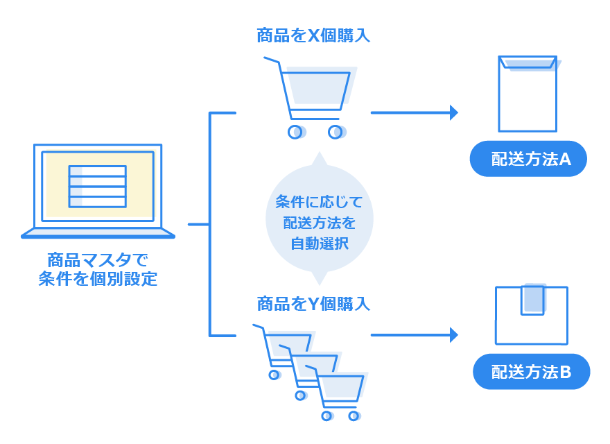 購入商品にあわせ配送方法を自動決定！