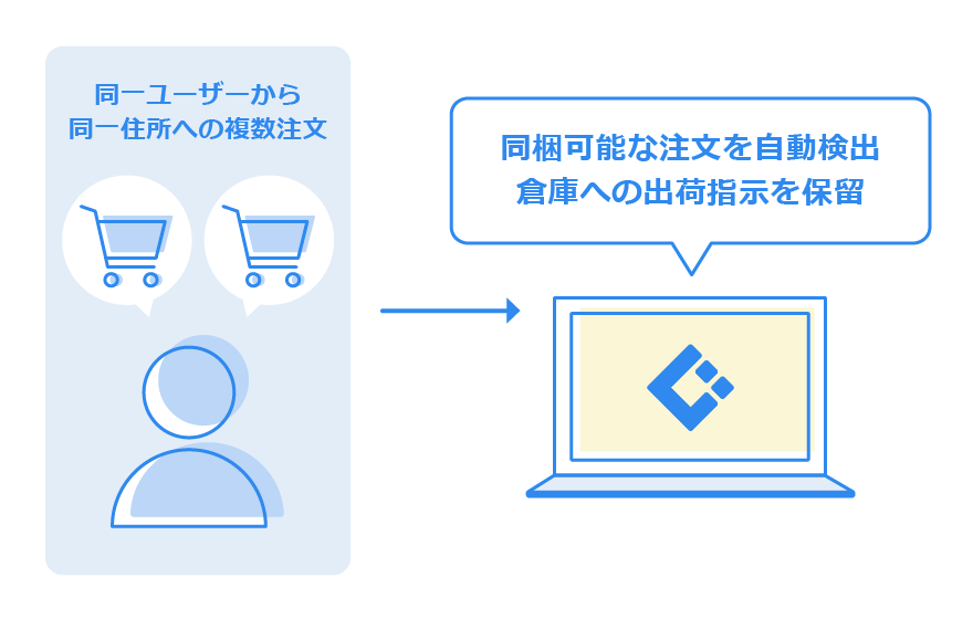 条同梱候補を自動検索、処理も簡単