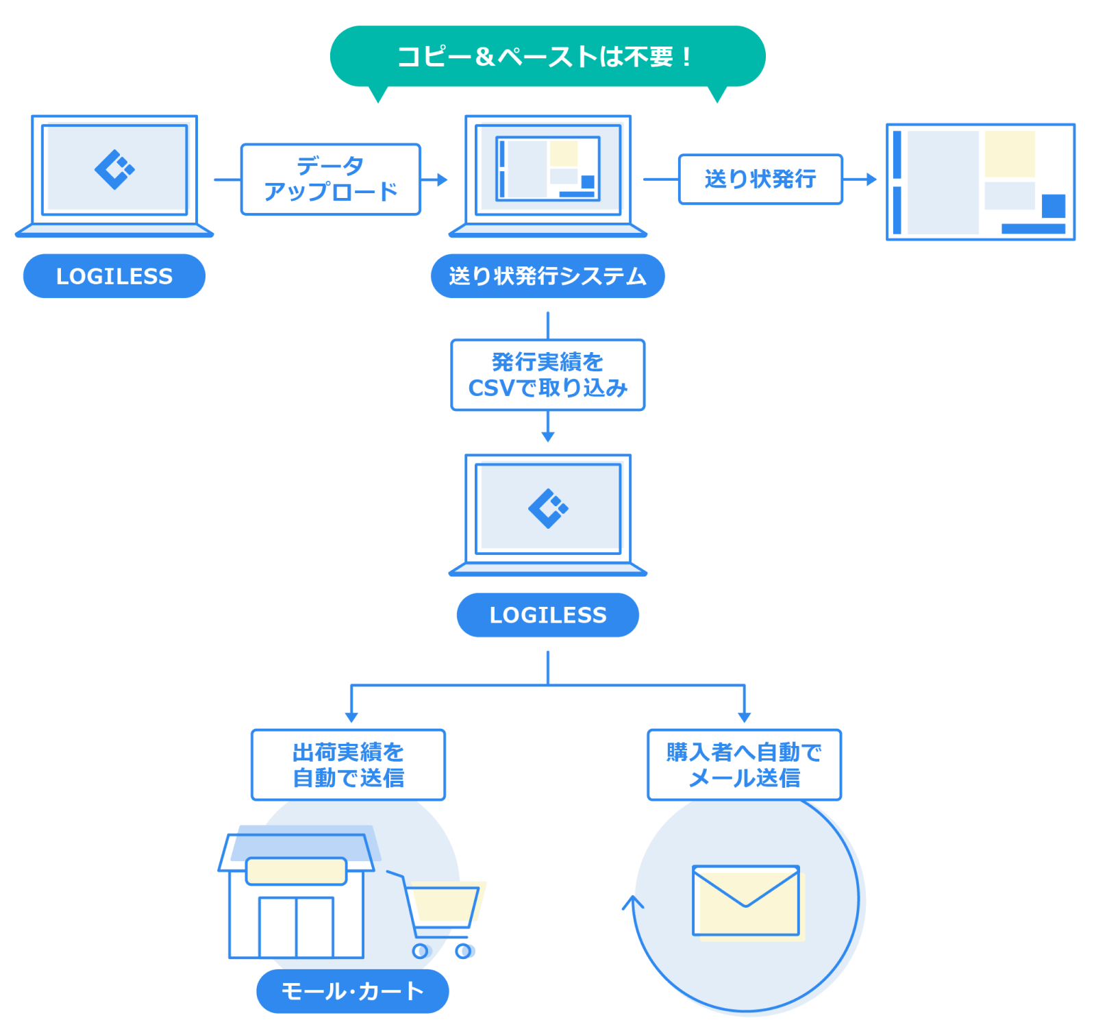 送り状発行システム連携の概要