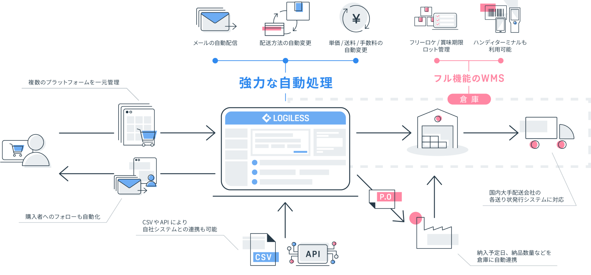 RPA（マクロ）機能の概要