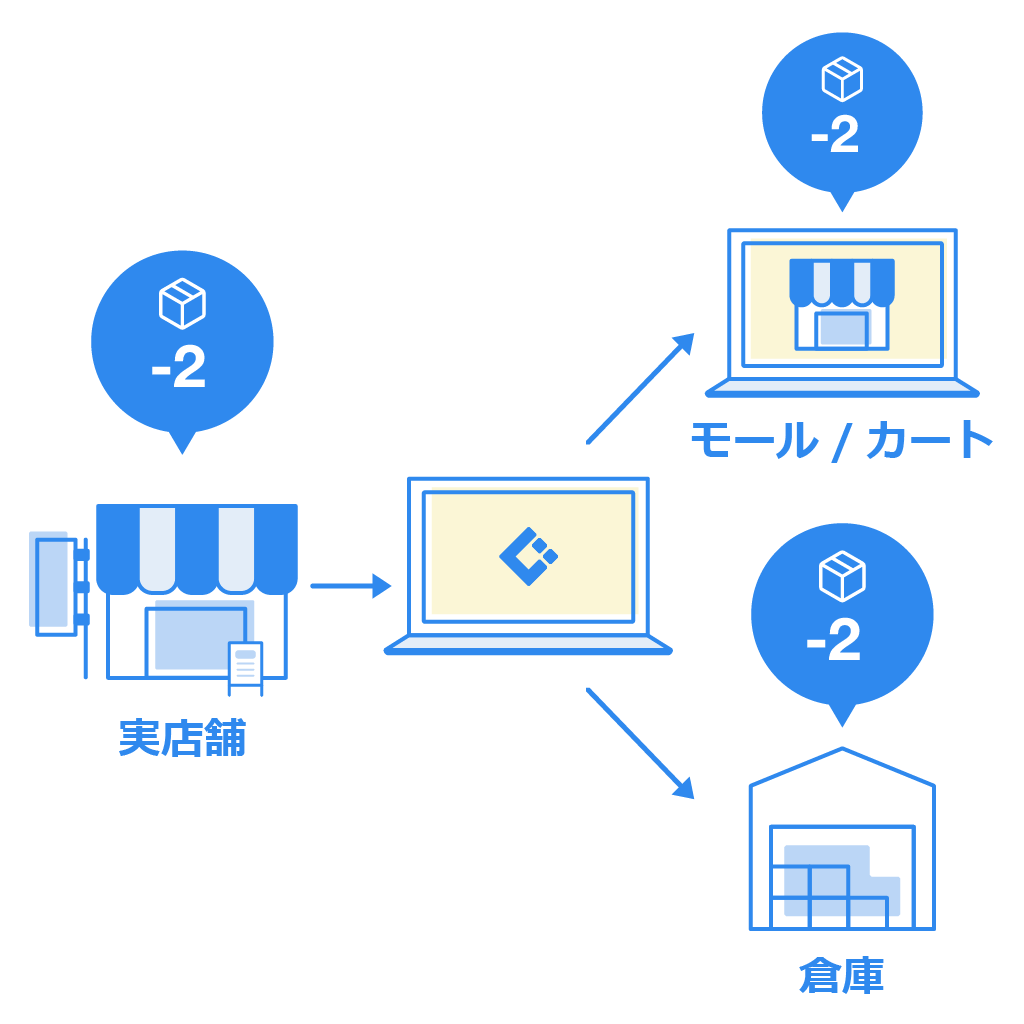 店舗の在庫をモール・カートに在庫連携