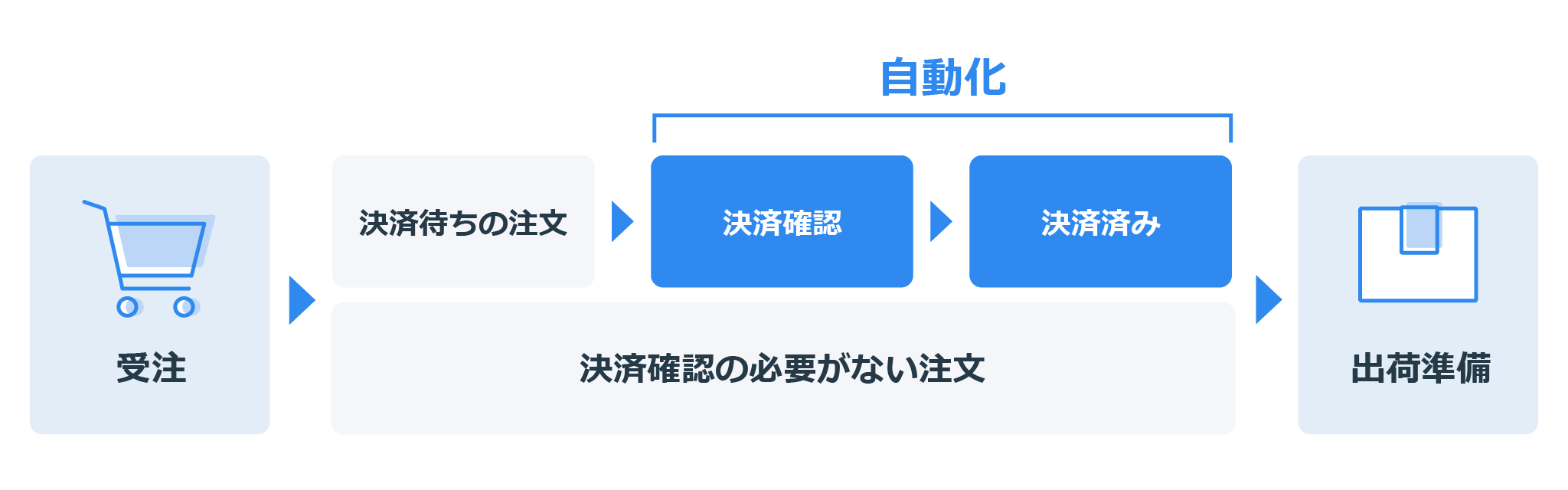 決済サービス連携の概要