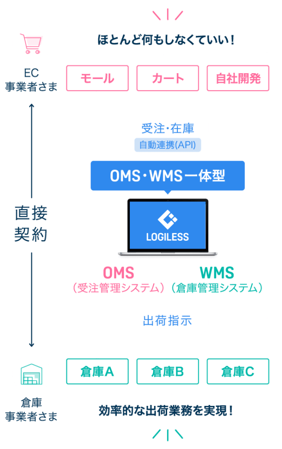 受注管理システム（OMS）倉庫管理システム（WMS）在庫管理