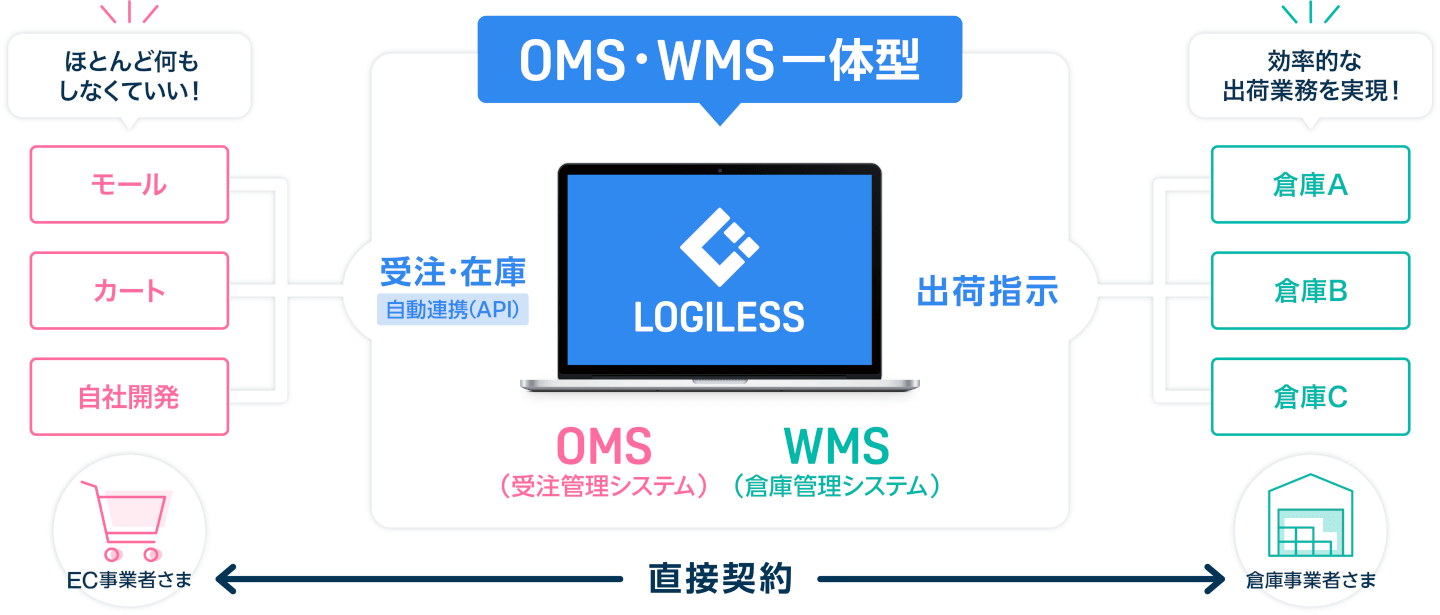 受注管理システム（OMS）倉庫管理システム（WMS）在庫管理