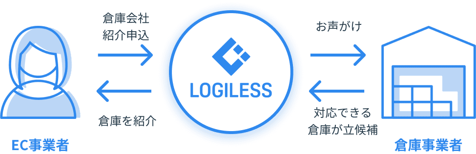 LOGILESSの倉庫紹介サービス