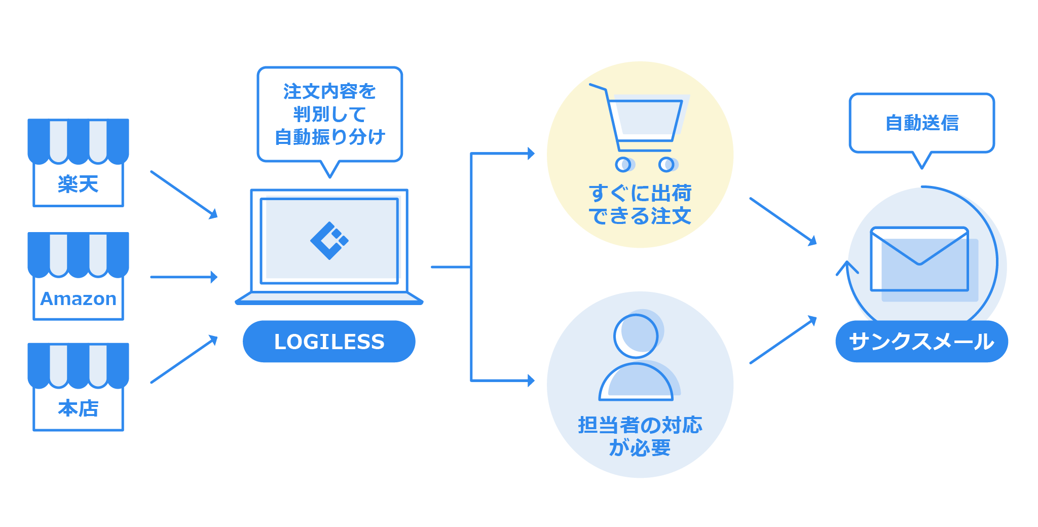 受注処理を自動化