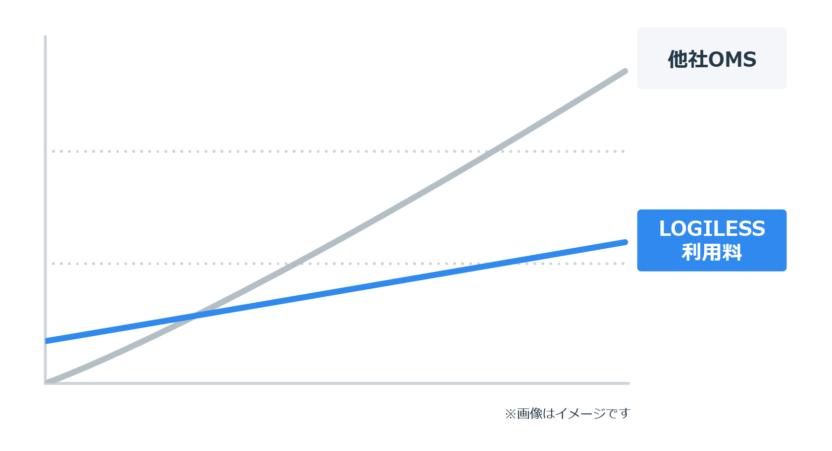 月額出荷件数が多ければ多いほどLOGILESSがおトク！