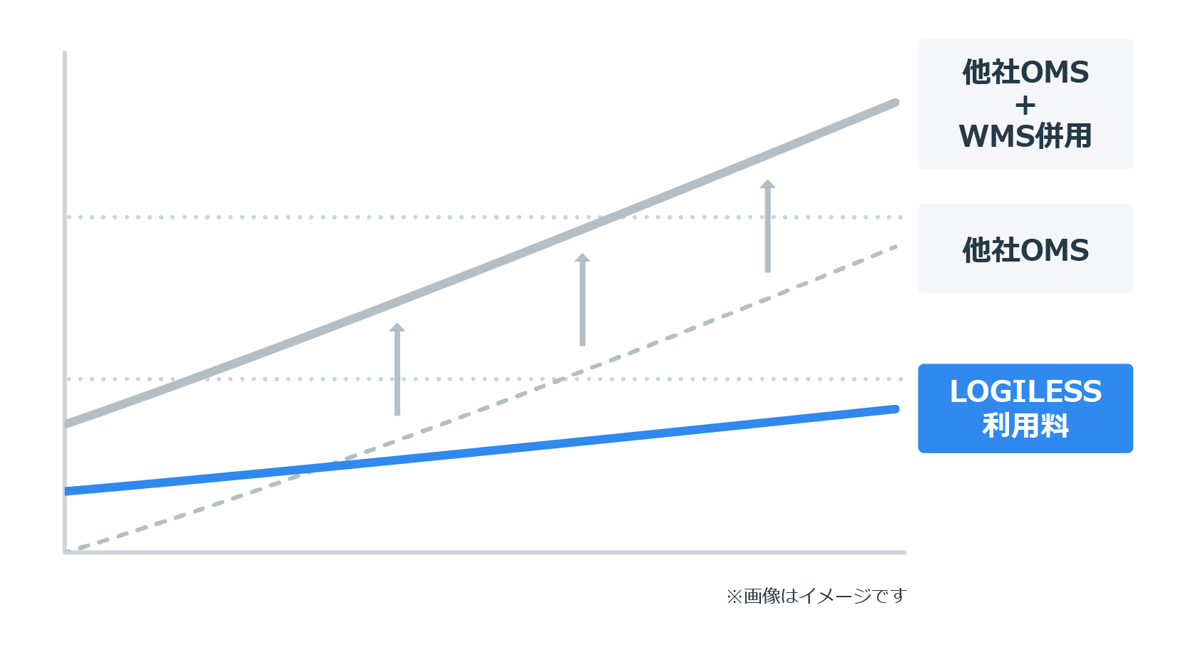 WMSも利用したい場合はLOGILESSが更におトク！